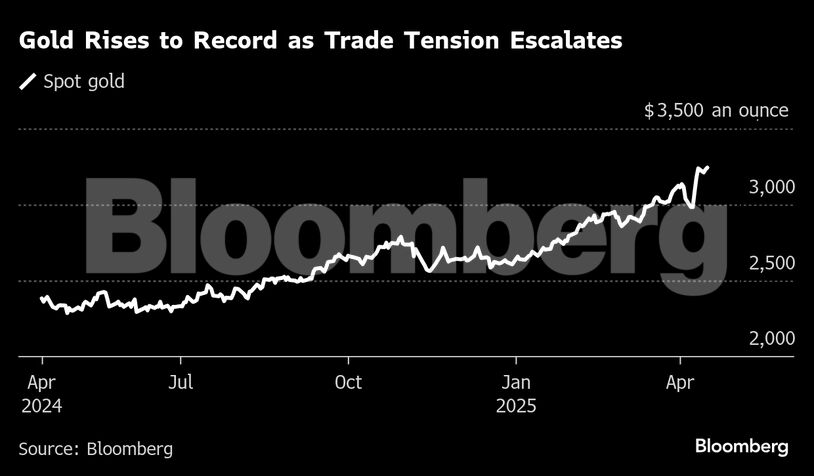 Gold Rises to Record as Trade Tension Escalates