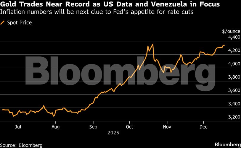 Gold Trades Near Record as US Data and Venezuela in Focus | Inflation numbers will be next clue to Fed's appetite for rate cuts