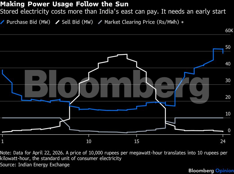Making Power Usage Follow the Sun | Stored electricity costs more than India's east can pay. It needs an early start