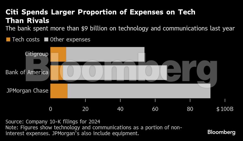 Citi Spends Larger Proportion of Expenses on Tech Than Rivals | The bank spent more than $9 billion on technology and communications last year