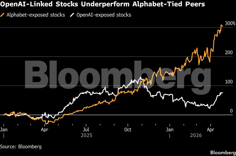 OpenAI-Linked Stocks Underperform Alphabet-Tied Peers
