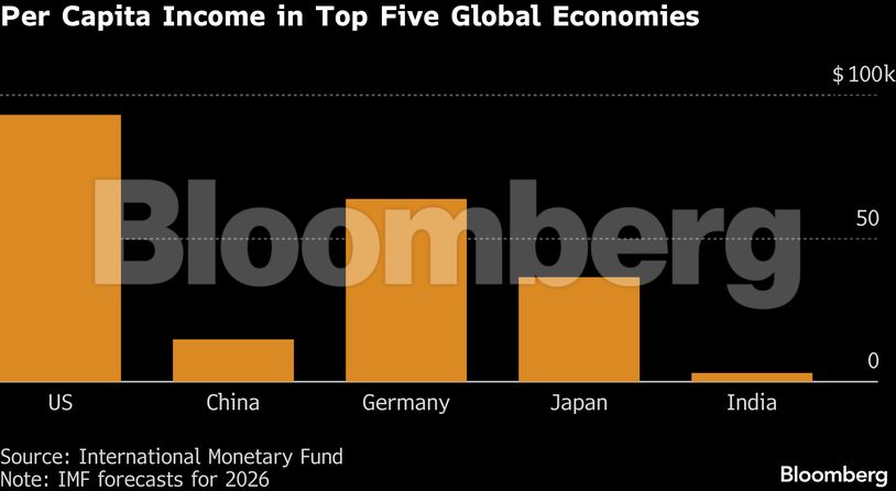 Per Capita Income in Top Five Global Economies
