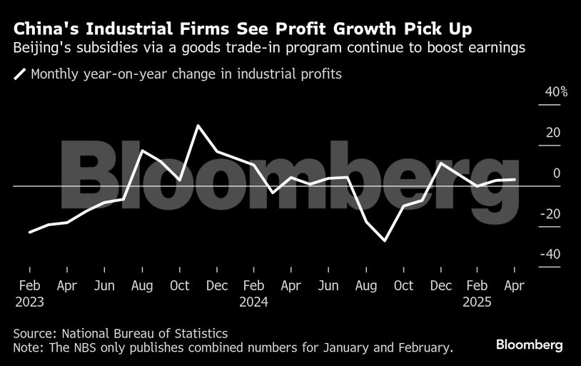 China's Industrial Firms See Profit Growth Pick Up | Beijing's subsidies via a goods trade-in program continue to boost earnings