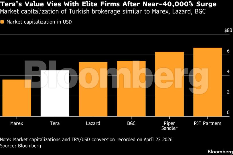 Tera's Value Vies With Elite Firms After Near-40,000% Surge | Market capitalization of Turkish brokerage similar to Marex, Lazard, BGC