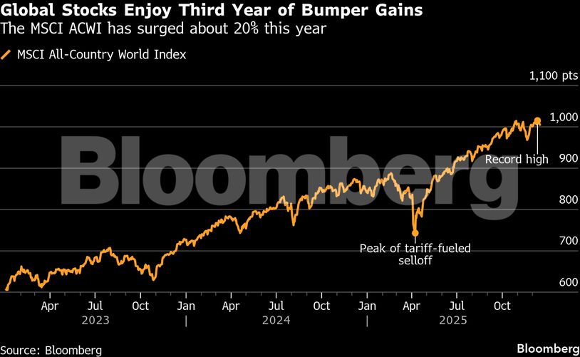 Global Stocks Enjoy Third Year of Bumper Gains | The MSCI ACWI has surged about 20% this year