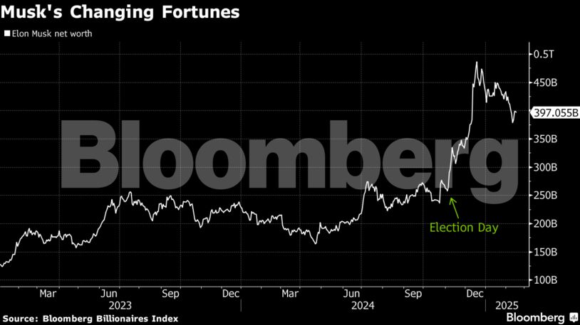 Musk's Changing Fortunes