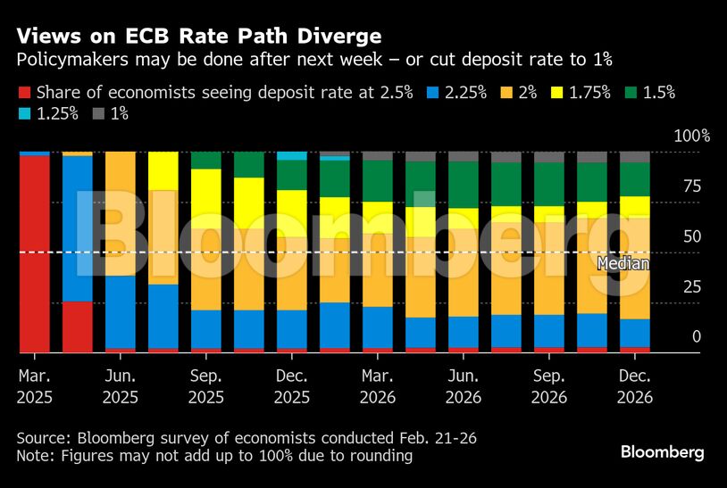 Views on ECB Rate Path Diverge | Policymakers may be done after next week — or cut deposit rate to 1%