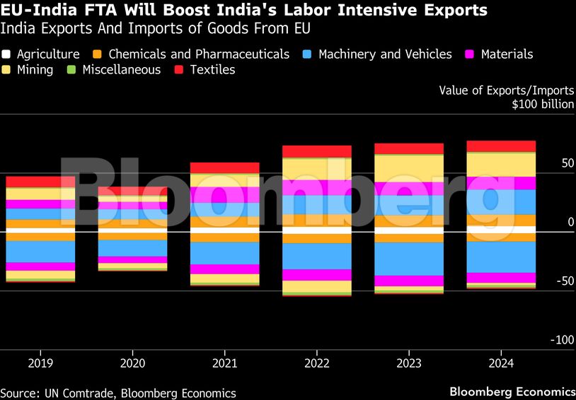 EU-India FTA Will Boost India's Labor Intensive Exports | India Exports And Imports of Goods From EU