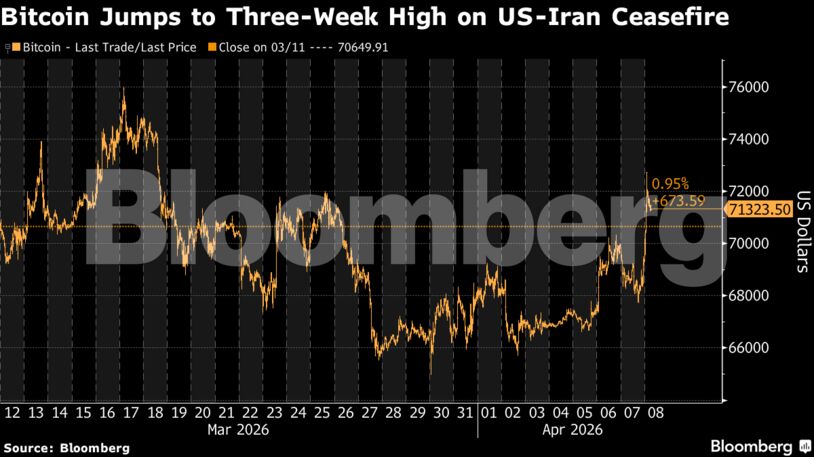 Bitcoin Jumps to Three-Week High on US-Iran Ceasefire