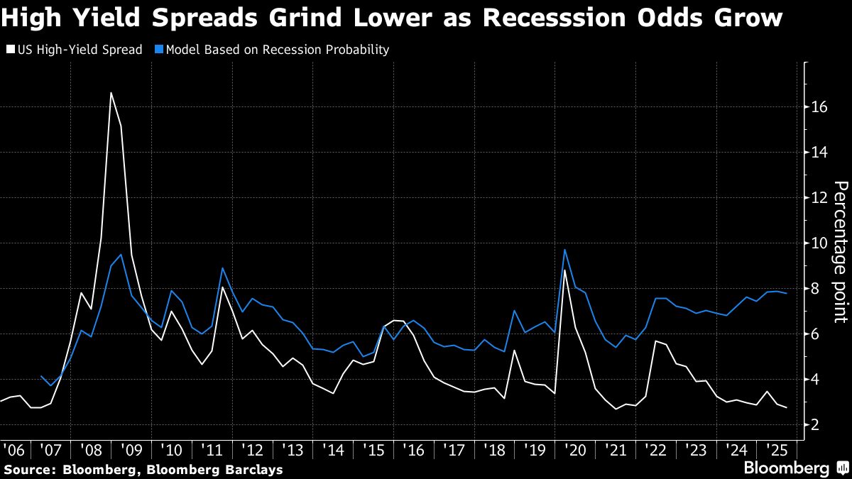 Bond Market Bonanza Leaves Investors With Razor-Thin Safety Net
