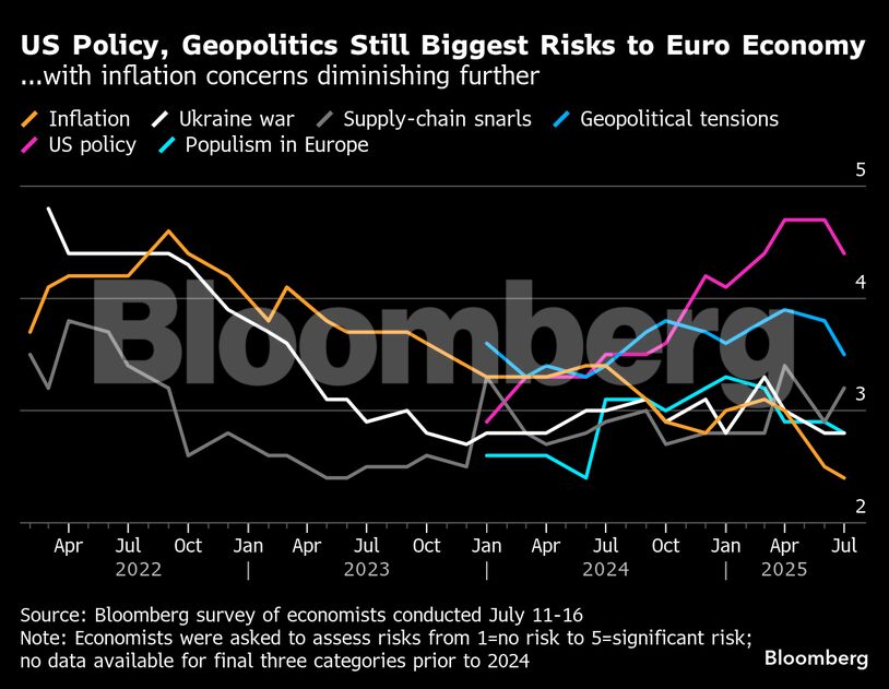 US Policy, Geopolitics Still Biggest Risks to Euro Economy | ...with inflation concerns diminishing further