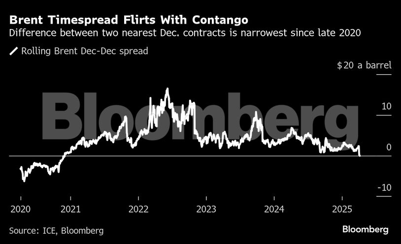 Brent Timespread Flirts With Contango | Difference between two nearest Dec. contracts is narrowest since late 2020
