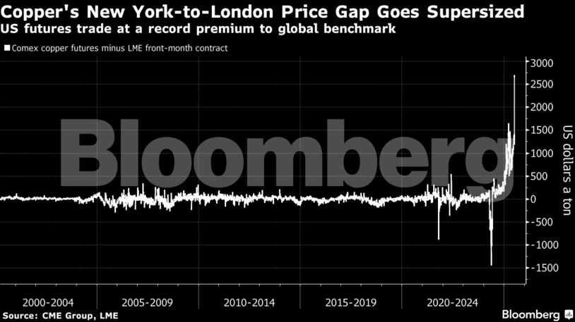 Copper's New York-to-London Price Gap Goes Supersized | US futures trade at a record premium to global benchmark