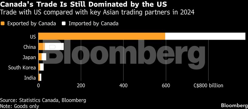 Canada's Trade Is Still Dominated by the US | Trade with US compared with key Asian trading partners in 2024