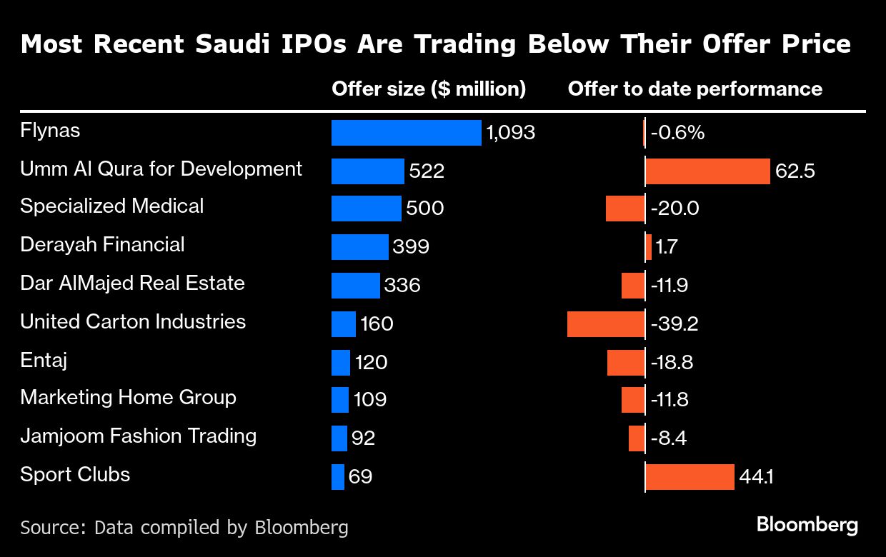 Saudi Wealth Fund Said to Slow Pace of Work on Local Share Sales
