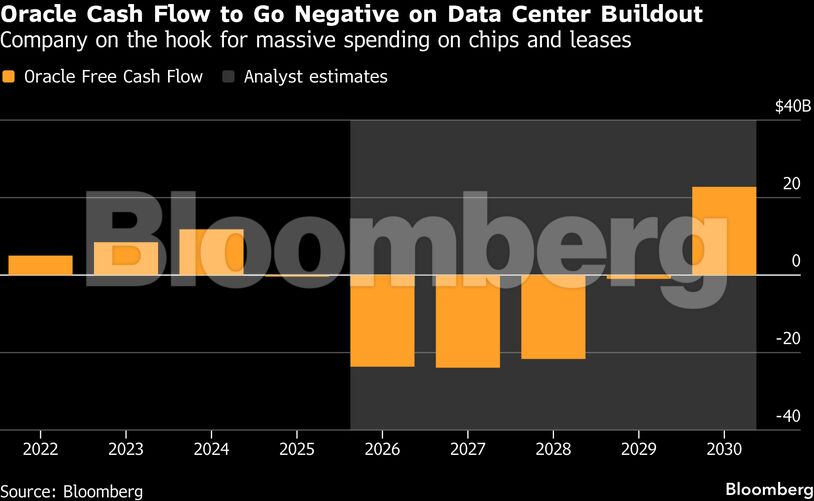 Oracle Cash Flow to Go Negative on Data Center Buildout | Company on the hook for massive spending on chips and leases