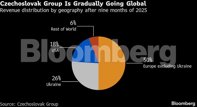 Czechoslovak Group Is Gradually Going Global | Revenue distribution by geography after nine months of 2025