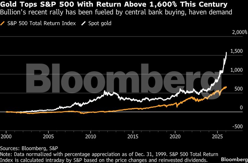 Gold Tops S&P 500 With Return Above 1,600% This Century | Bullion's recent rally has been fueled by central bank buying, haven demand
