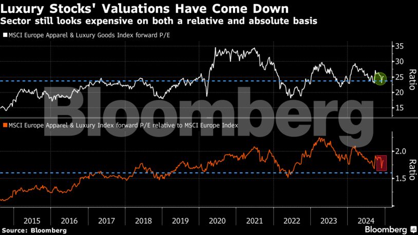 Luxury Stocks' Valuations Have Come Down | Sector still looks expensive on both a relative and absolute basis