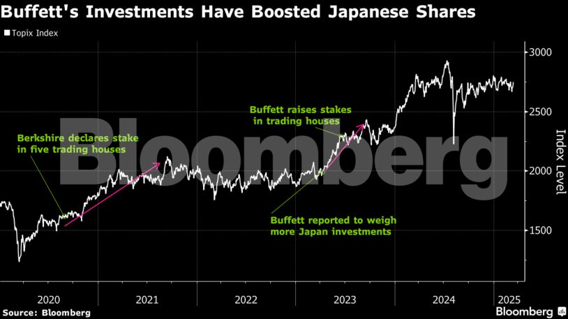 Buffett's Investments Have Boosted Japanese Shares