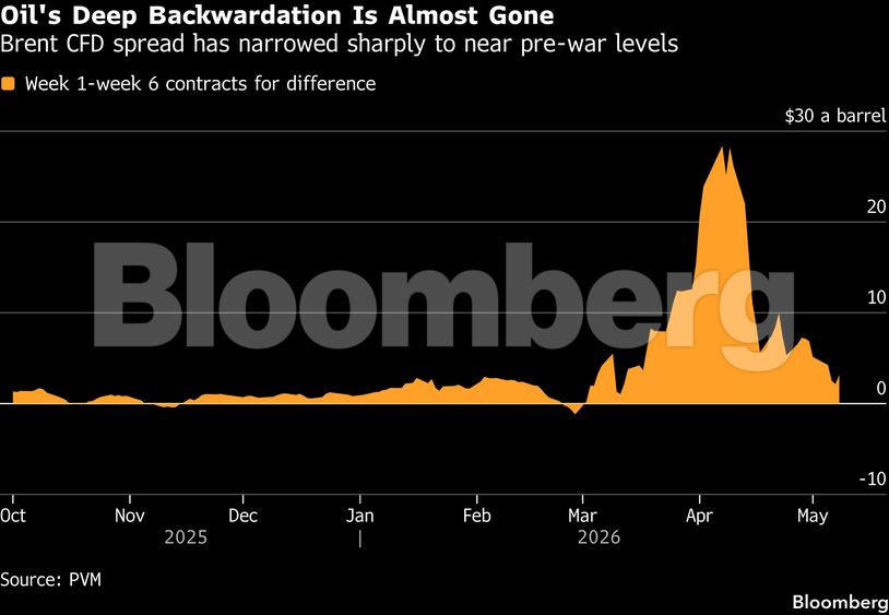 Oil's Deep Backwardation Is Almost Gone | Brent CFD spread has narrowed sharply to near pre-war levels
