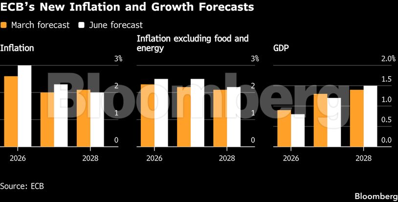 ECB’s New Inflation and Growth Forecasts |