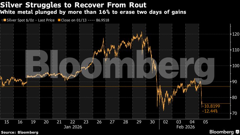 Silver Struggles to Recover From Rout | White metal plunged by more than 16% to erase two days of gains