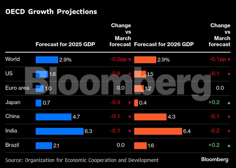 OECD Growth Projections