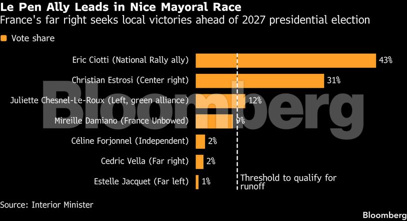 Le Pen Ally Leads in Nice Mayoral Race | France's far right seeks local victories ahead of 2027 presidential election