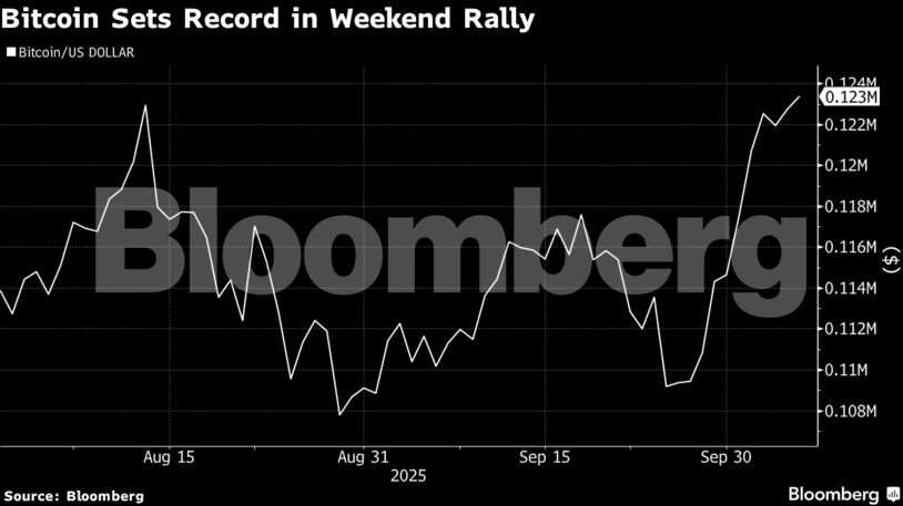 Bitcoin Sets Record in Weekend Rally