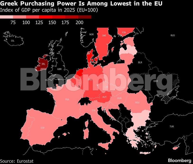 Greek Purchasing Power Is Among Lowest in the EU | Index of GDP per capita in 2025 (EU=100)