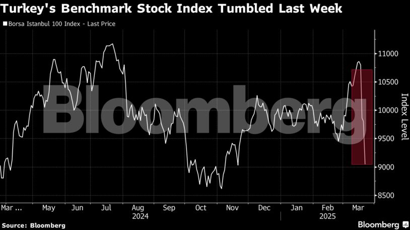 Turkey's Benchmark Stock Index Tumbled Last Week
