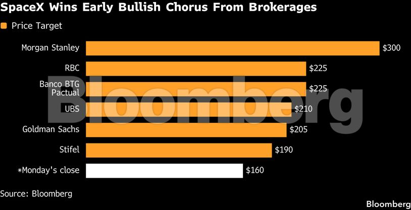 SpaceX Wins Early Bullish Chorus From Brokerages