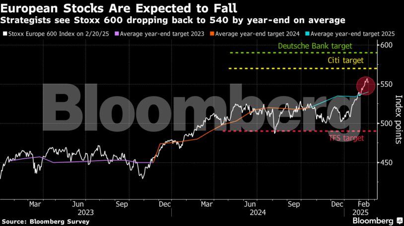 European Stocks Are Expected to Fall | Strategists see Stoxx 600 dropping back to 540 by year-end on average