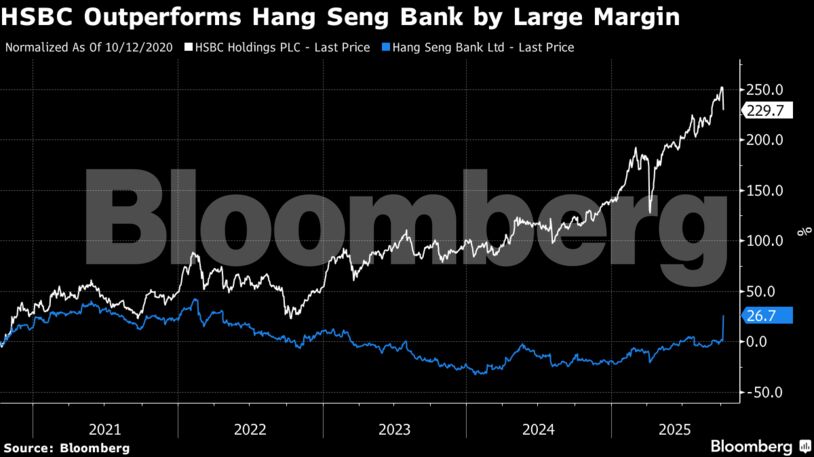 HSBC Outperforms Hang Seng Bank by Large Margin