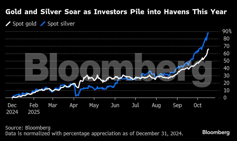 Gold and Silver Soar as Investors Pile into Havens This Year