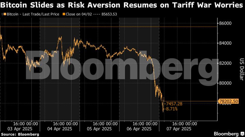 Bitcoin Slides as Risk Aversion Resumes on Tariff War Worries