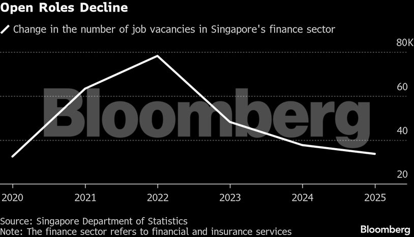 Open Roles Decline