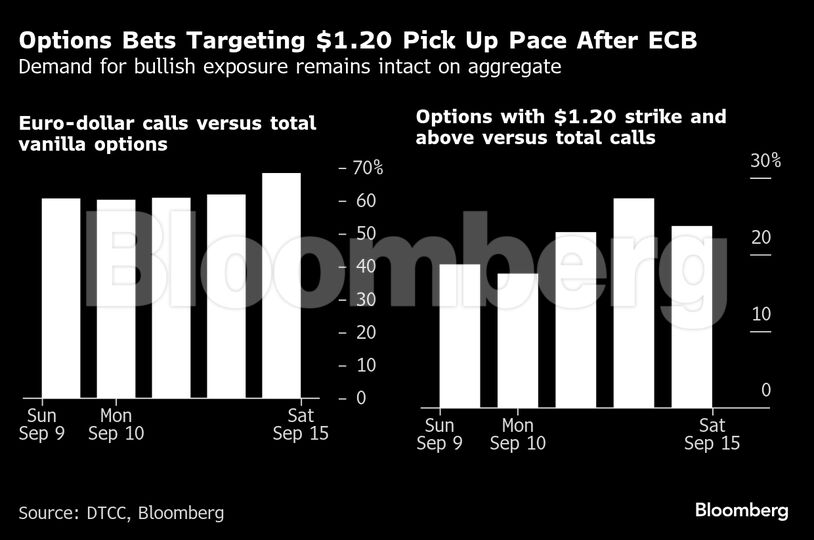 Options Bets Targeting $1.20 Pick Up Pace After ECB | Demand for bullish exposure remains intact on aggregate