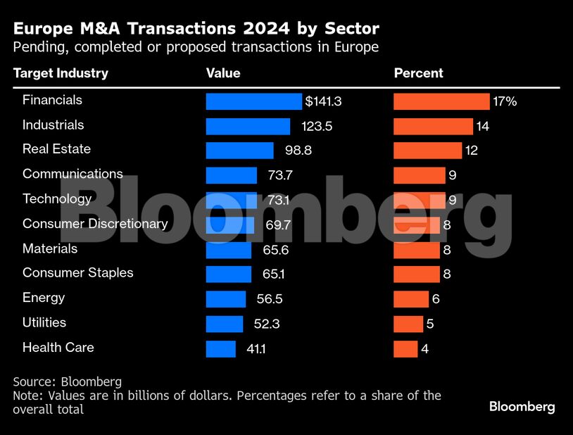 Europe M&A Transactions 2024 by Sector | Pending, completed or proposed transactions in Europe
