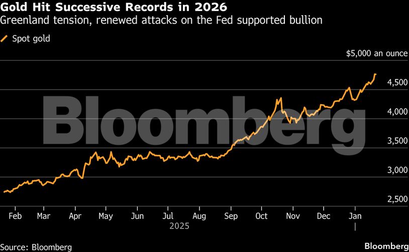 Gold Hit Successive Records in 2026 | Greenland tension, renewed attacks on the Fed supported bullion