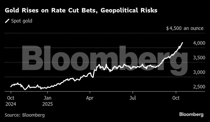 Gold Rises on Rate Cut Bets, Geopolitical Risks
