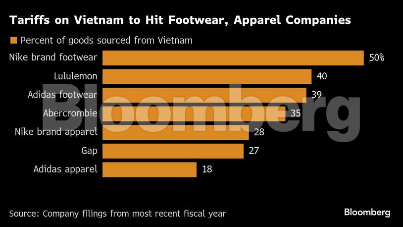 Tariffs on Vietnam to Hit Footwear, Apparel Companies