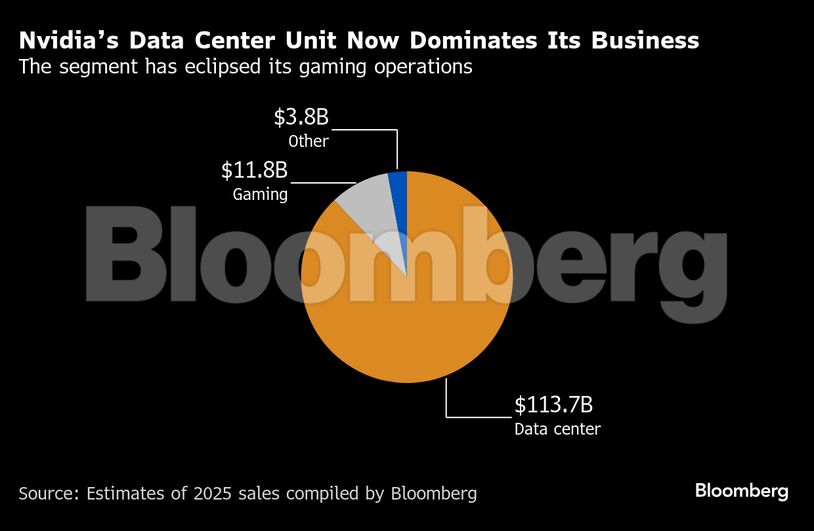 Nvidia’s Data Center Unit Now Dominates Its Business | The segment has eclipsed its gaming operations