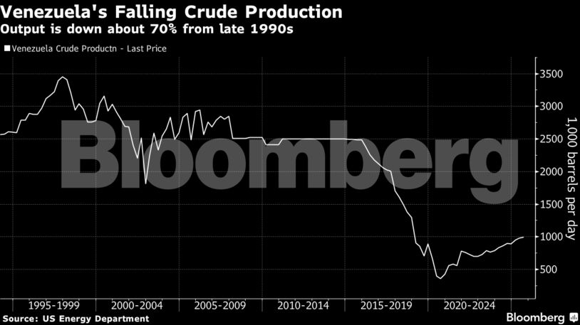 Venezuela's Falling Crude Production | Output is down about 70% from late 1990s