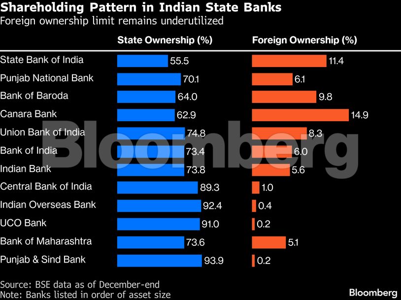 Shareholding Pattern in Indian State Banks | Foreign ownership limit remains underutilized
