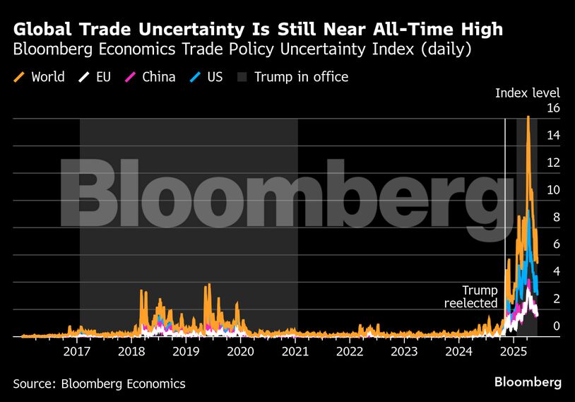 Global Trade Uncertainty Is Still Near All-Time High | Bloomberg Economics Trade Policy Uncertainty Index (daily)