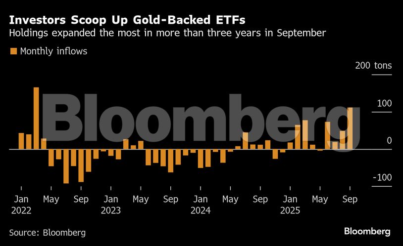 Investors Scoop Up Gold-Backed ETFs | Holdings expanded the most in more than three years in September