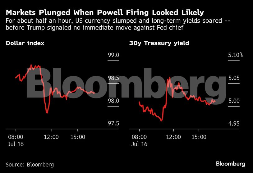 Markets Plunged When Powell Firing Looked Likely | For about half an hour, US currency slumped and long-term yields soared -- before Trump signaled no immediate move against Fed chief