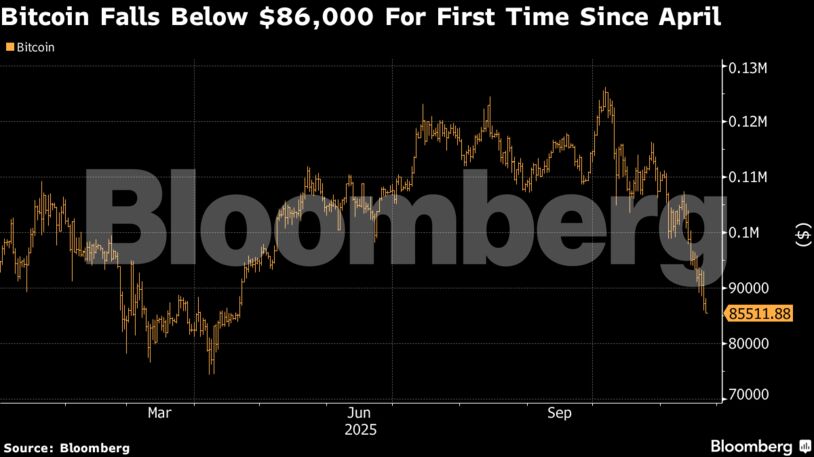 Bitcoin Falls Below $86,000 For First Time Since April